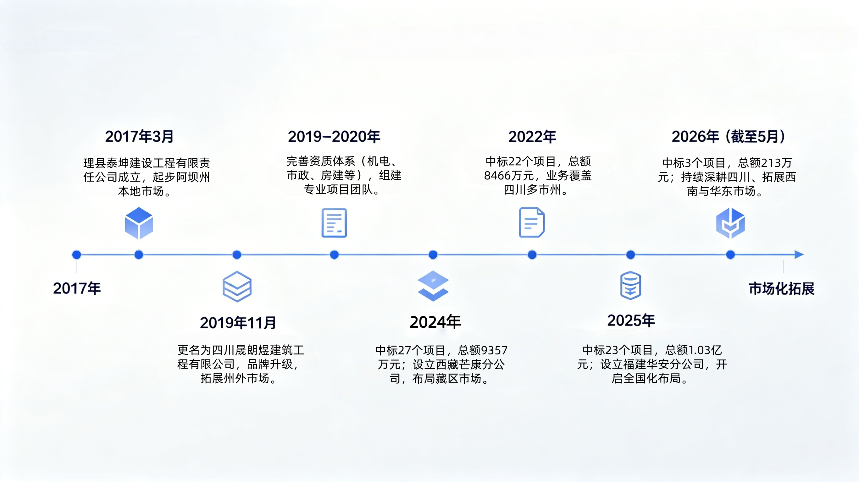 公司发展历程时间轴